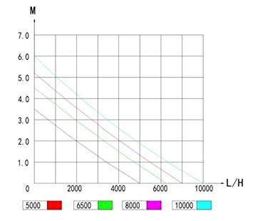 Jebao DCP Sine Wave Water Return Pump - view 18